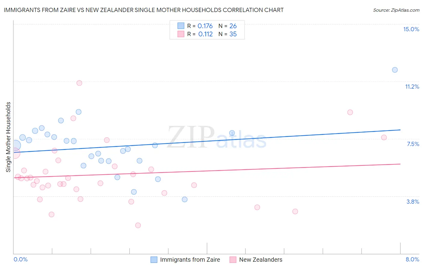 Immigrants from Zaire vs New Zealander Single Mother Households