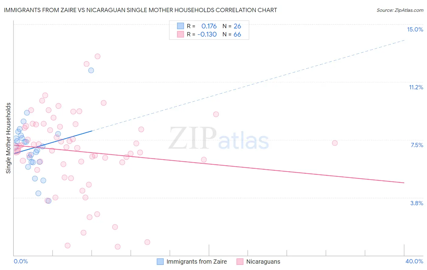 Immigrants from Zaire vs Nicaraguan Single Mother Households