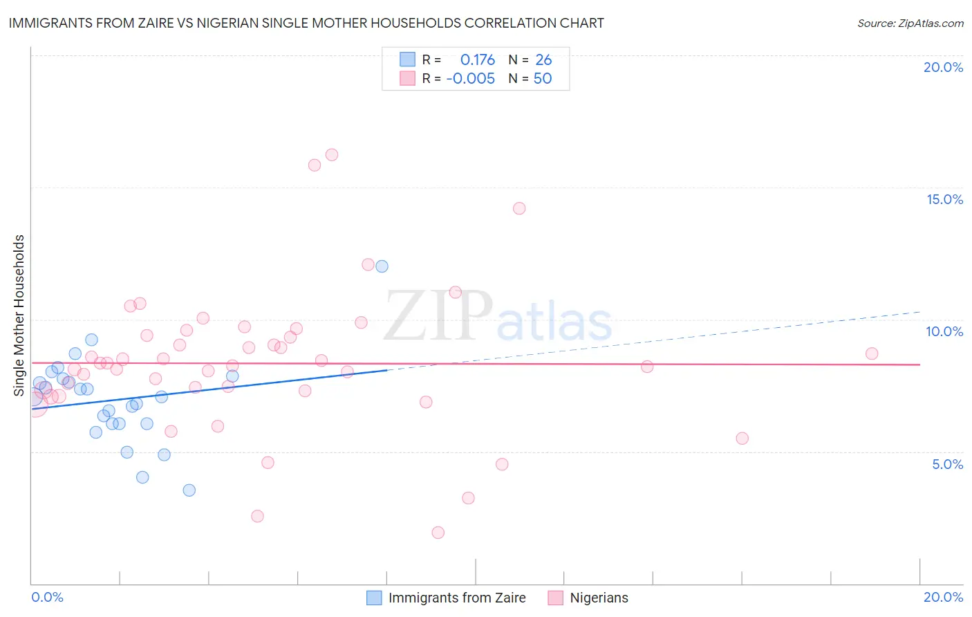 Immigrants from Zaire vs Nigerian Single Mother Households
