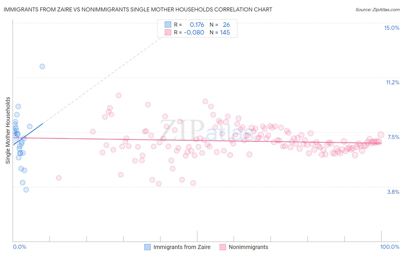 Immigrants from Zaire vs Nonimmigrants Single Mother Households