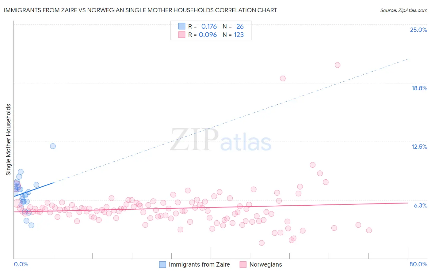 Immigrants from Zaire vs Norwegian Single Mother Households