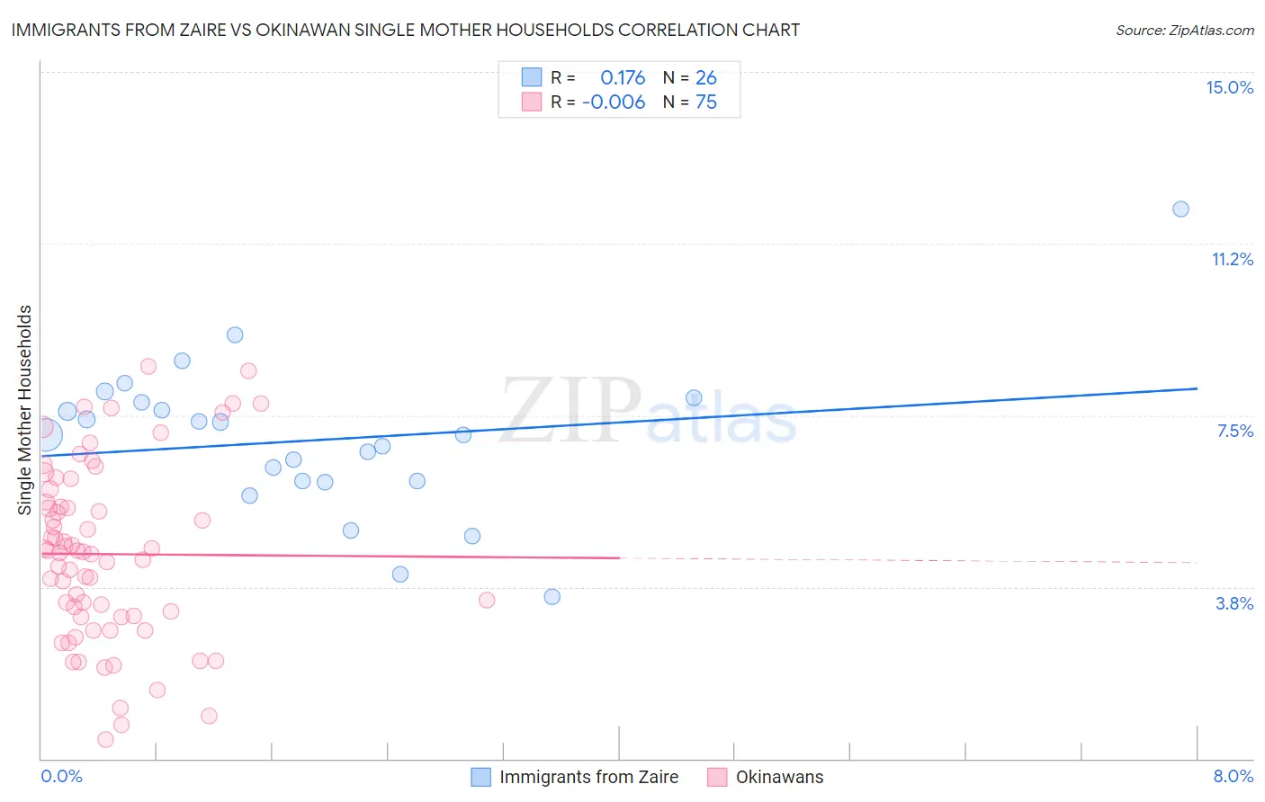 Immigrants from Zaire vs Okinawan Single Mother Households