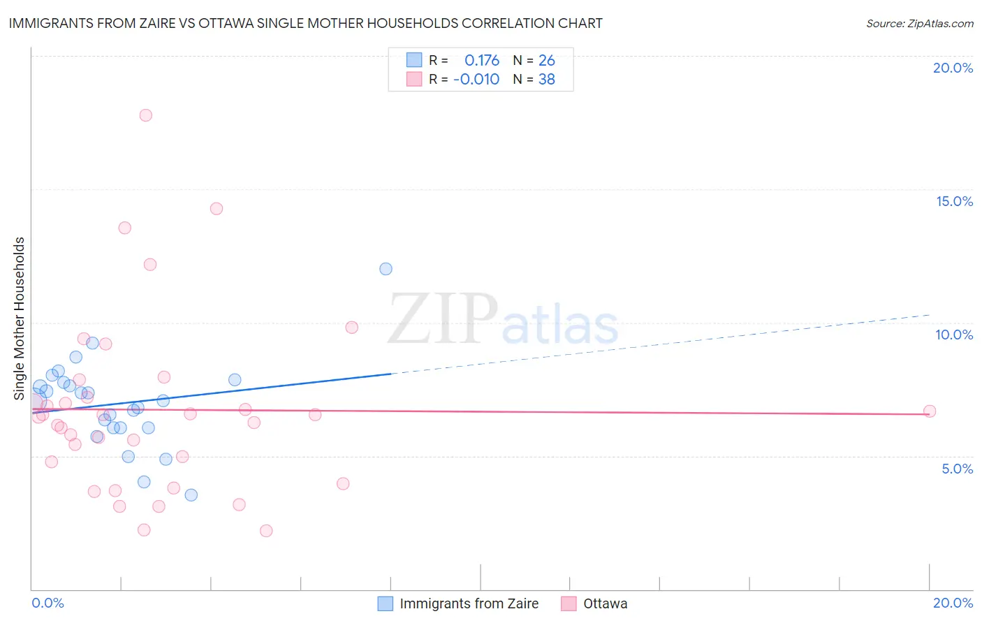 Immigrants from Zaire vs Ottawa Single Mother Households