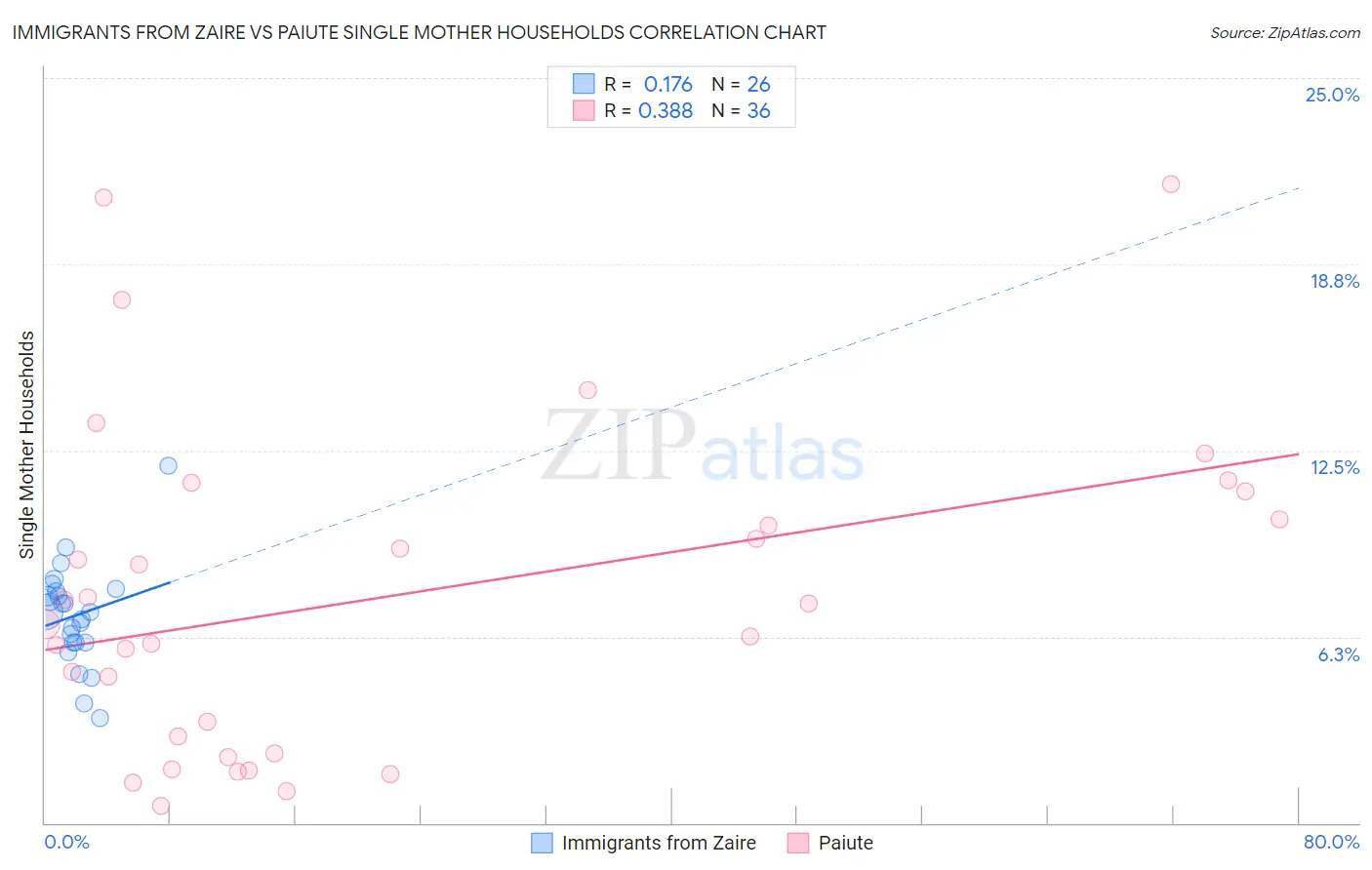 Immigrants from Zaire vs Paiute Single Mother Households