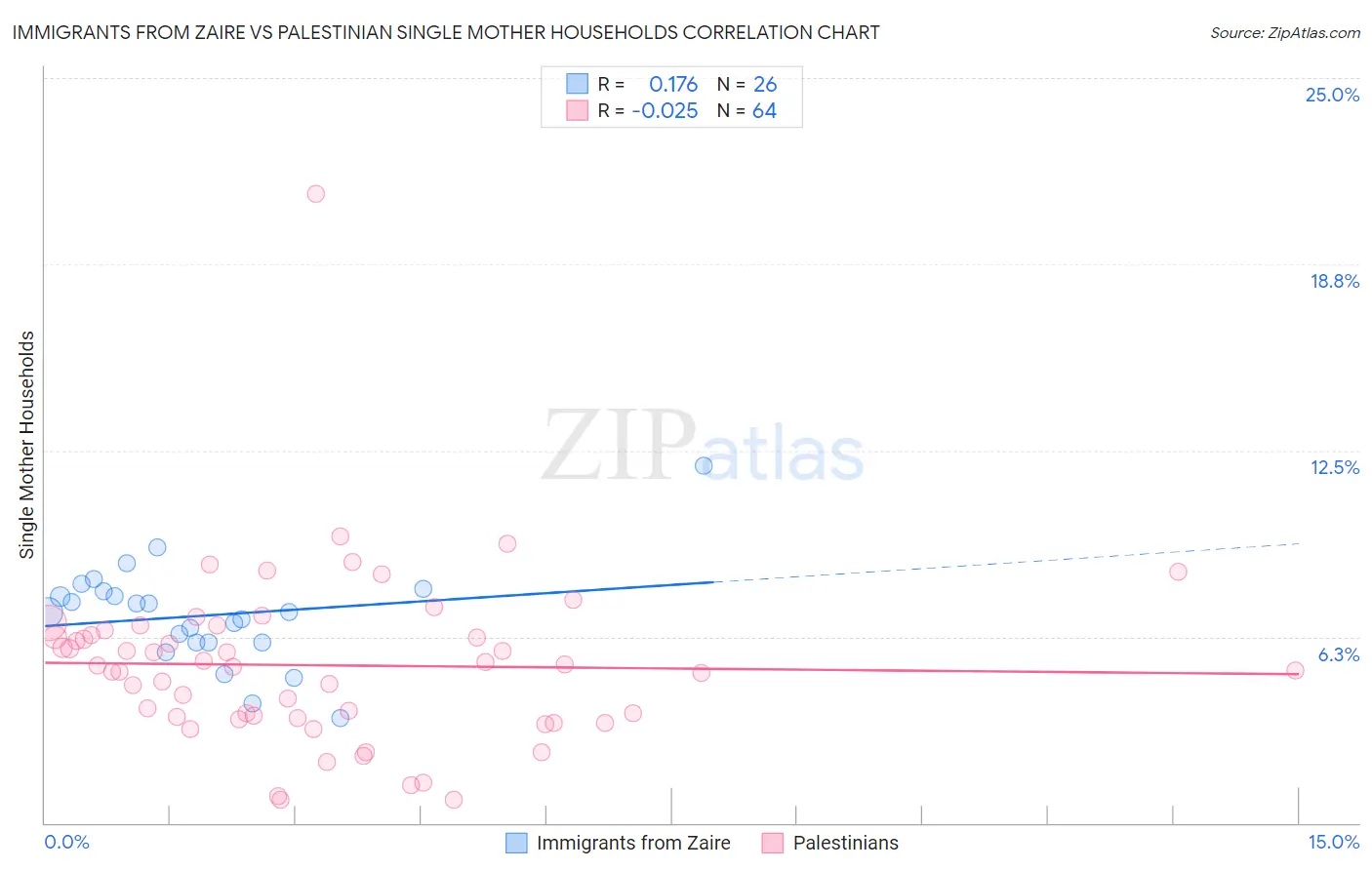 Immigrants from Zaire vs Palestinian Single Mother Households