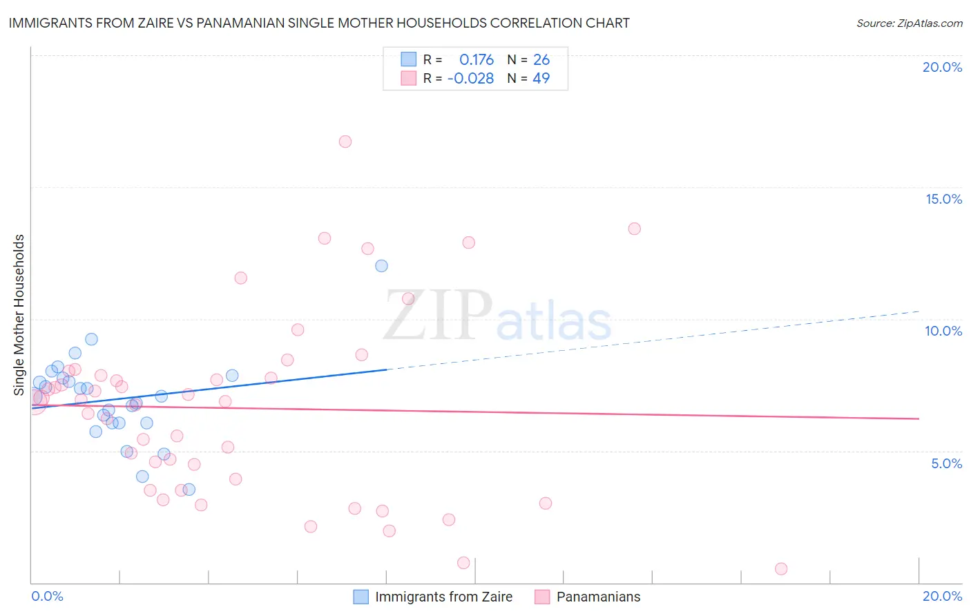 Immigrants from Zaire vs Panamanian Single Mother Households