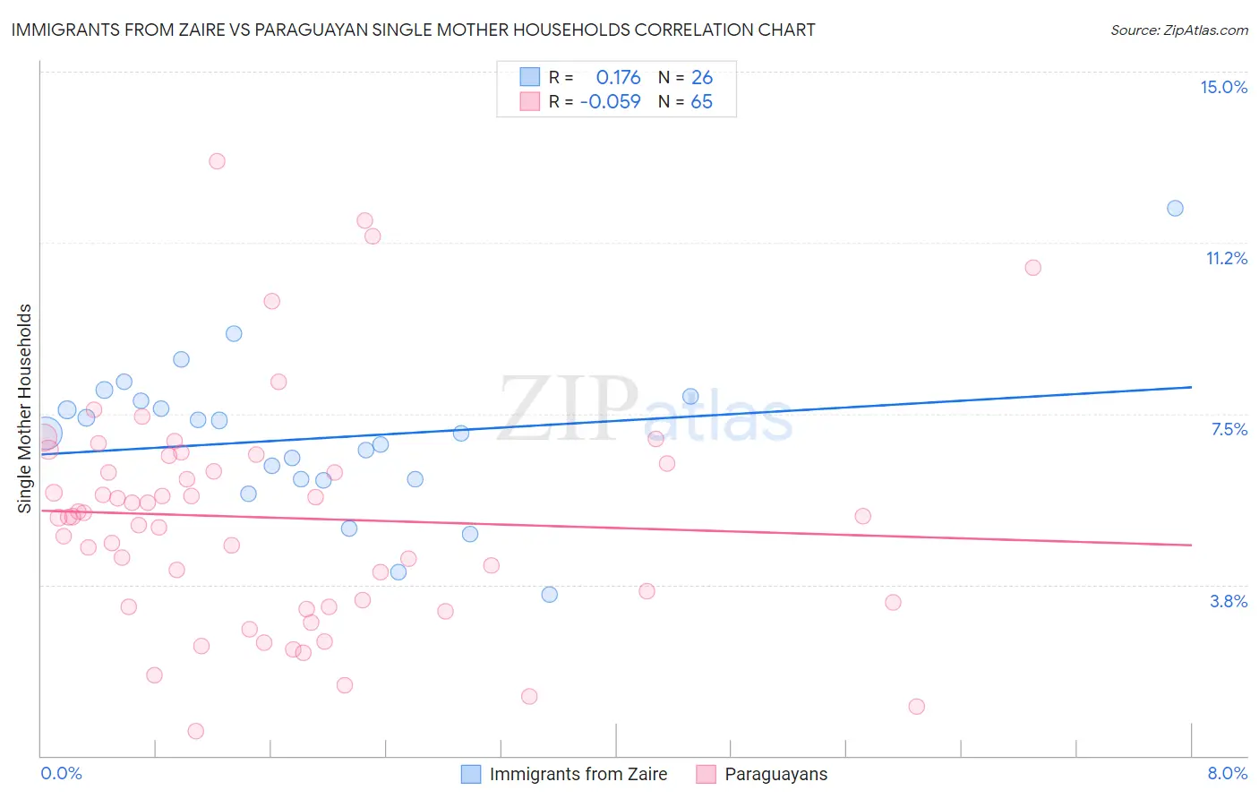 Immigrants from Zaire vs Paraguayan Single Mother Households