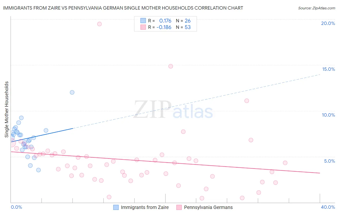 Immigrants from Zaire vs Pennsylvania German Single Mother Households