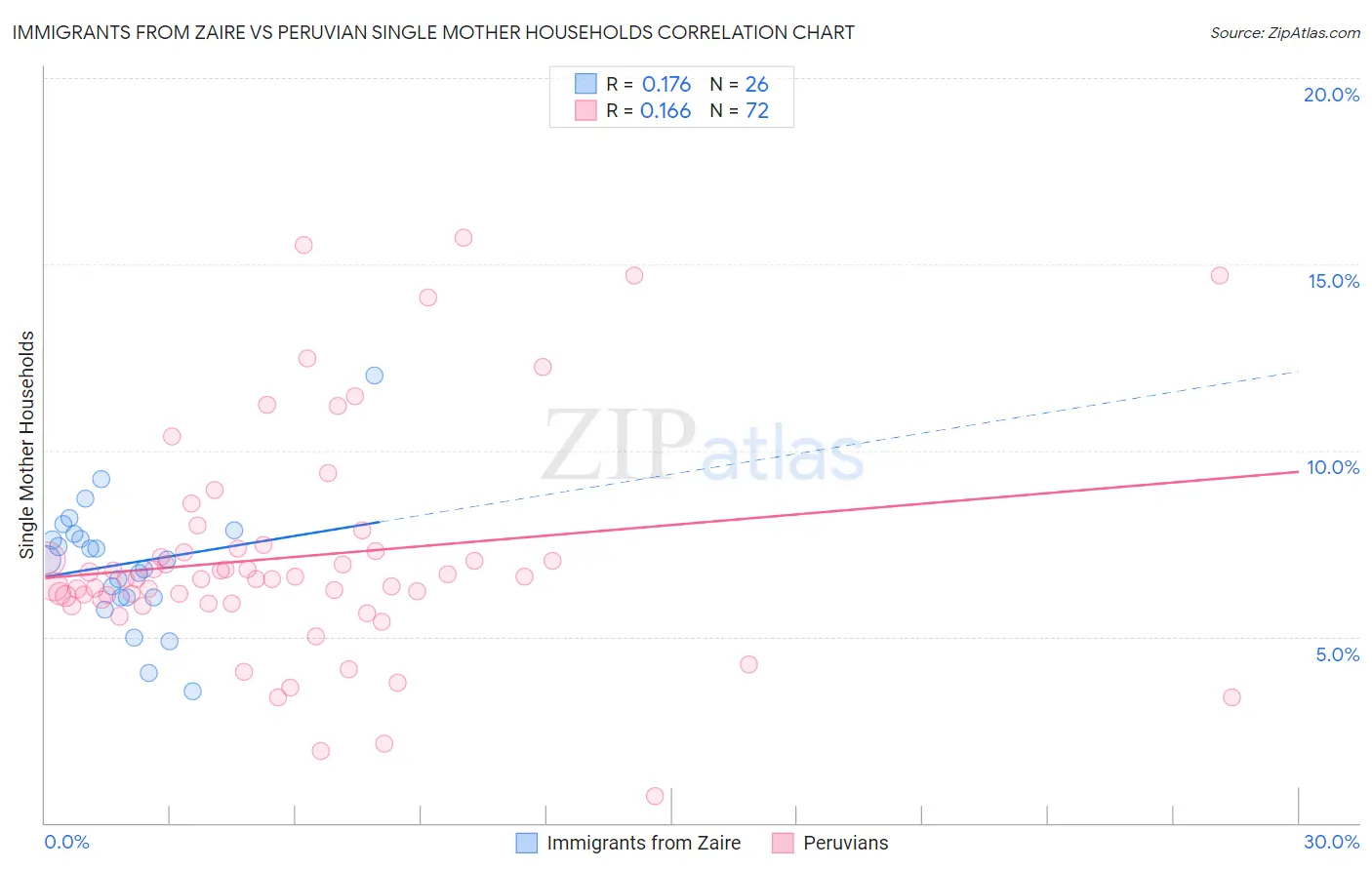Immigrants from Zaire vs Peruvian Single Mother Households