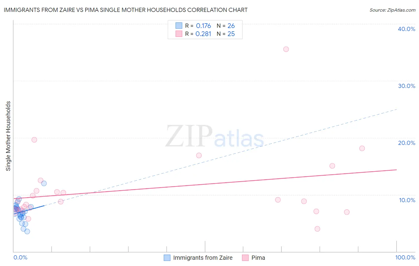 Immigrants from Zaire vs Pima Single Mother Households