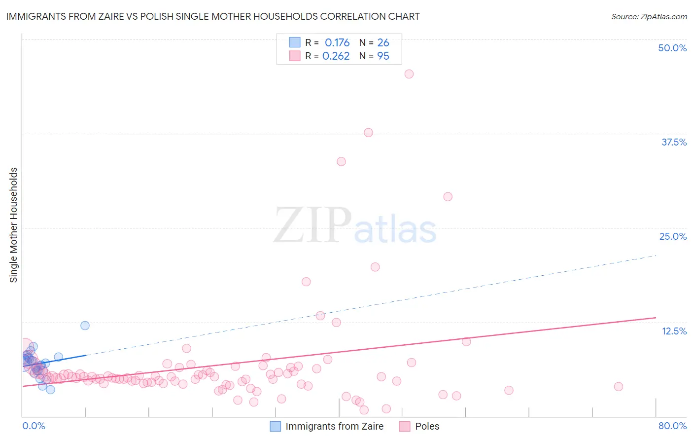 Immigrants from Zaire vs Polish Single Mother Households