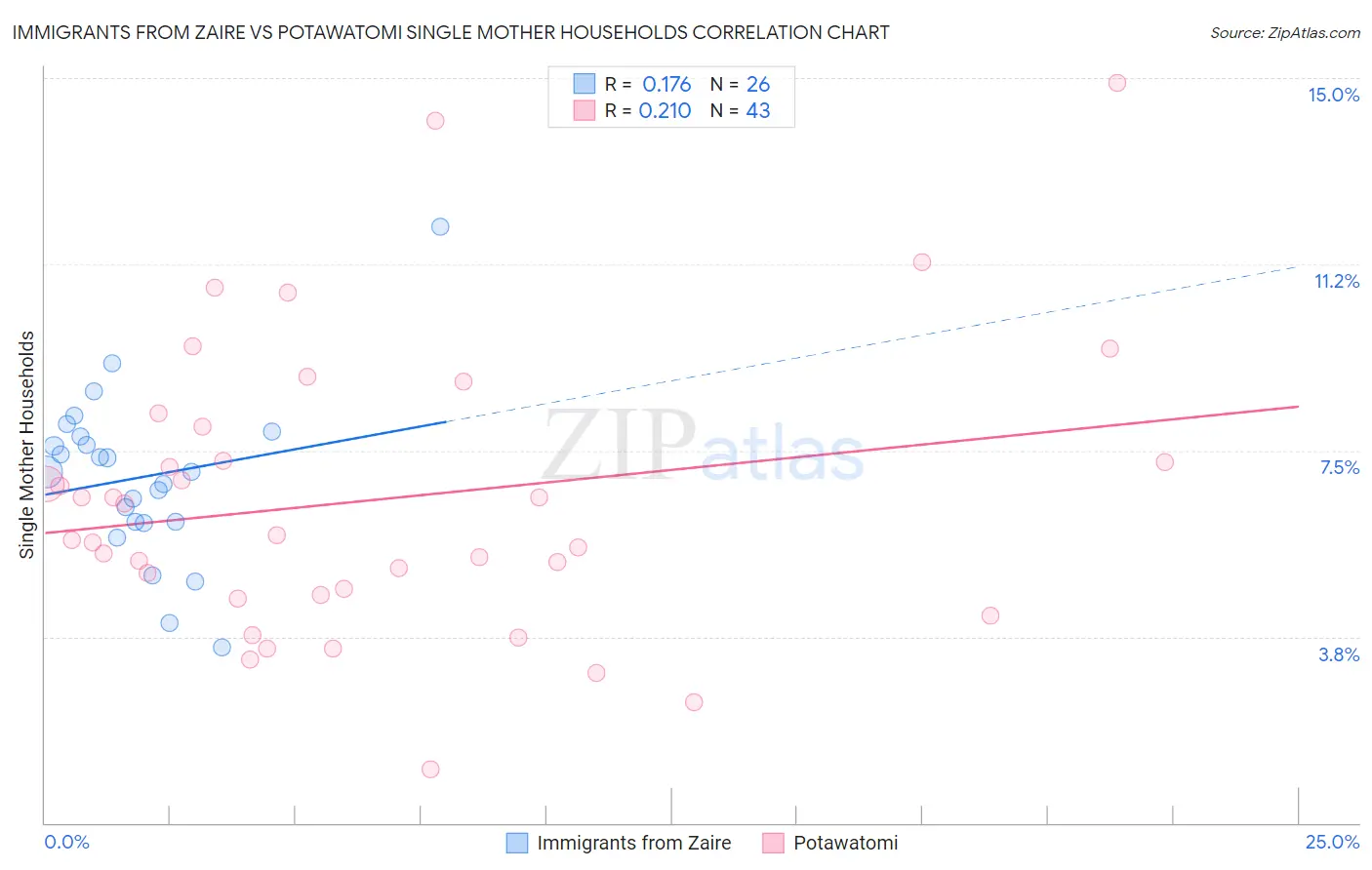 Immigrants from Zaire vs Potawatomi Single Mother Households