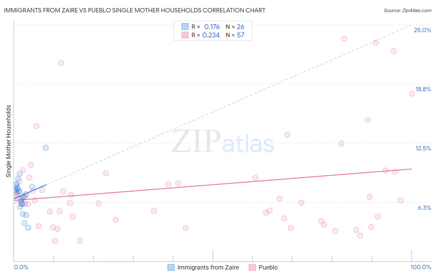 Immigrants from Zaire vs Pueblo Single Mother Households