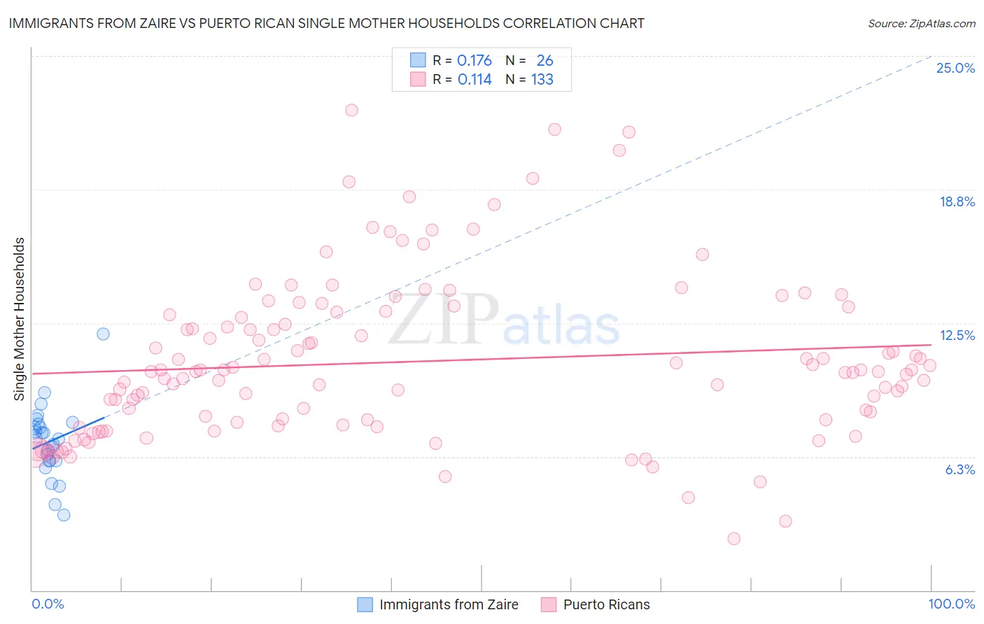 Immigrants from Zaire vs Puerto Rican Single Mother Households