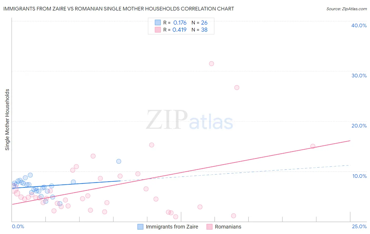 Immigrants from Zaire vs Romanian Single Mother Households