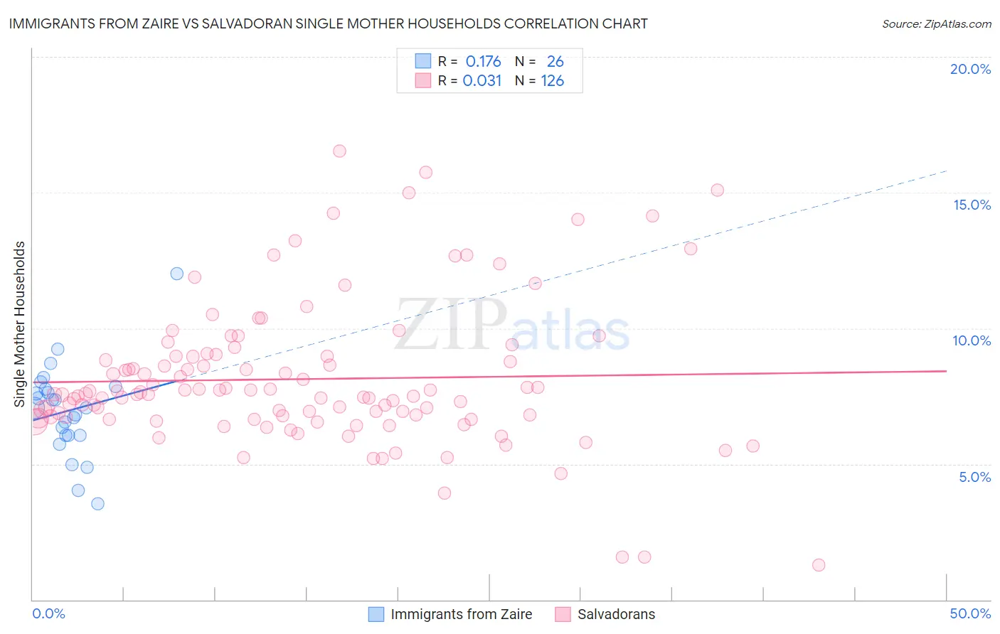 Immigrants from Zaire vs Salvadoran Single Mother Households