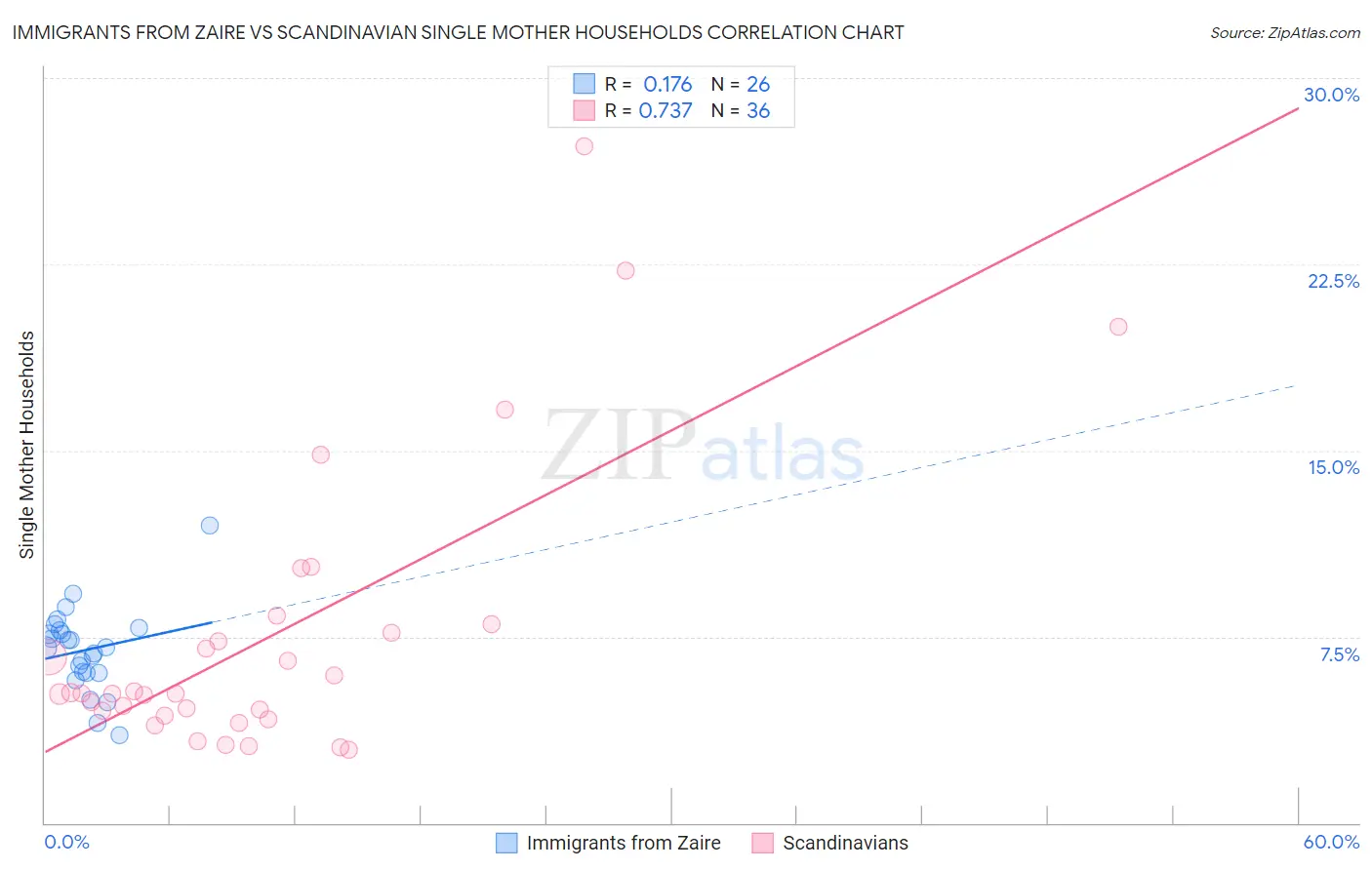 Immigrants from Zaire vs Scandinavian Single Mother Households