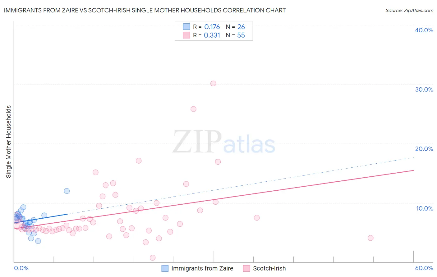 Immigrants from Zaire vs Scotch-Irish Single Mother Households