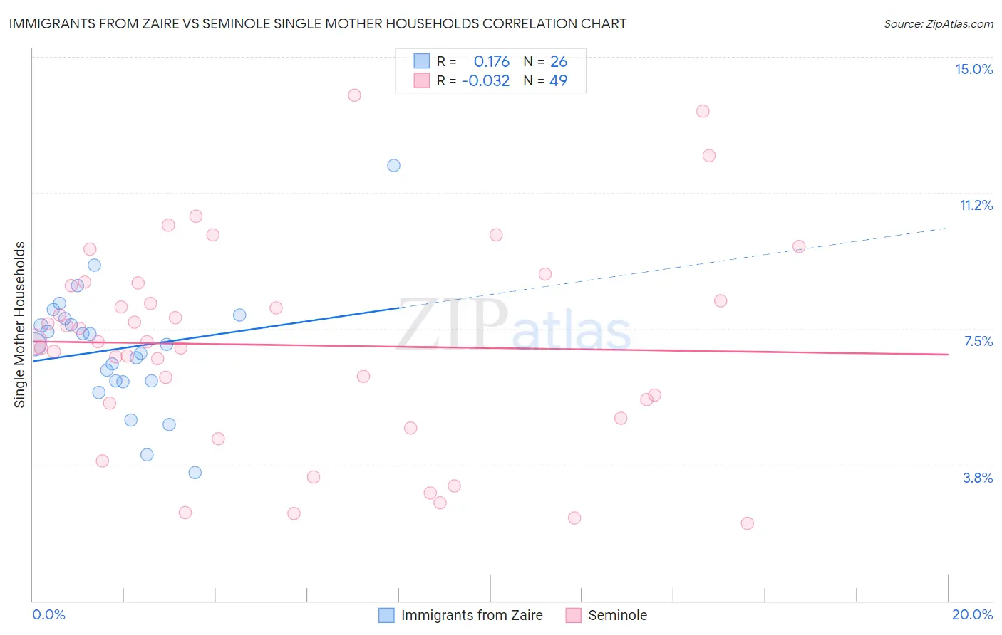 Immigrants from Zaire vs Seminole Single Mother Households