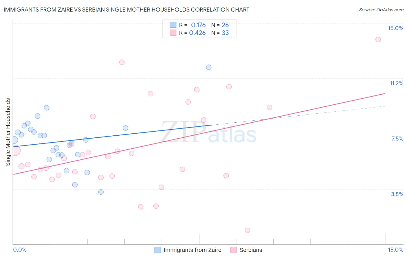 Immigrants from Zaire vs Serbian Single Mother Households