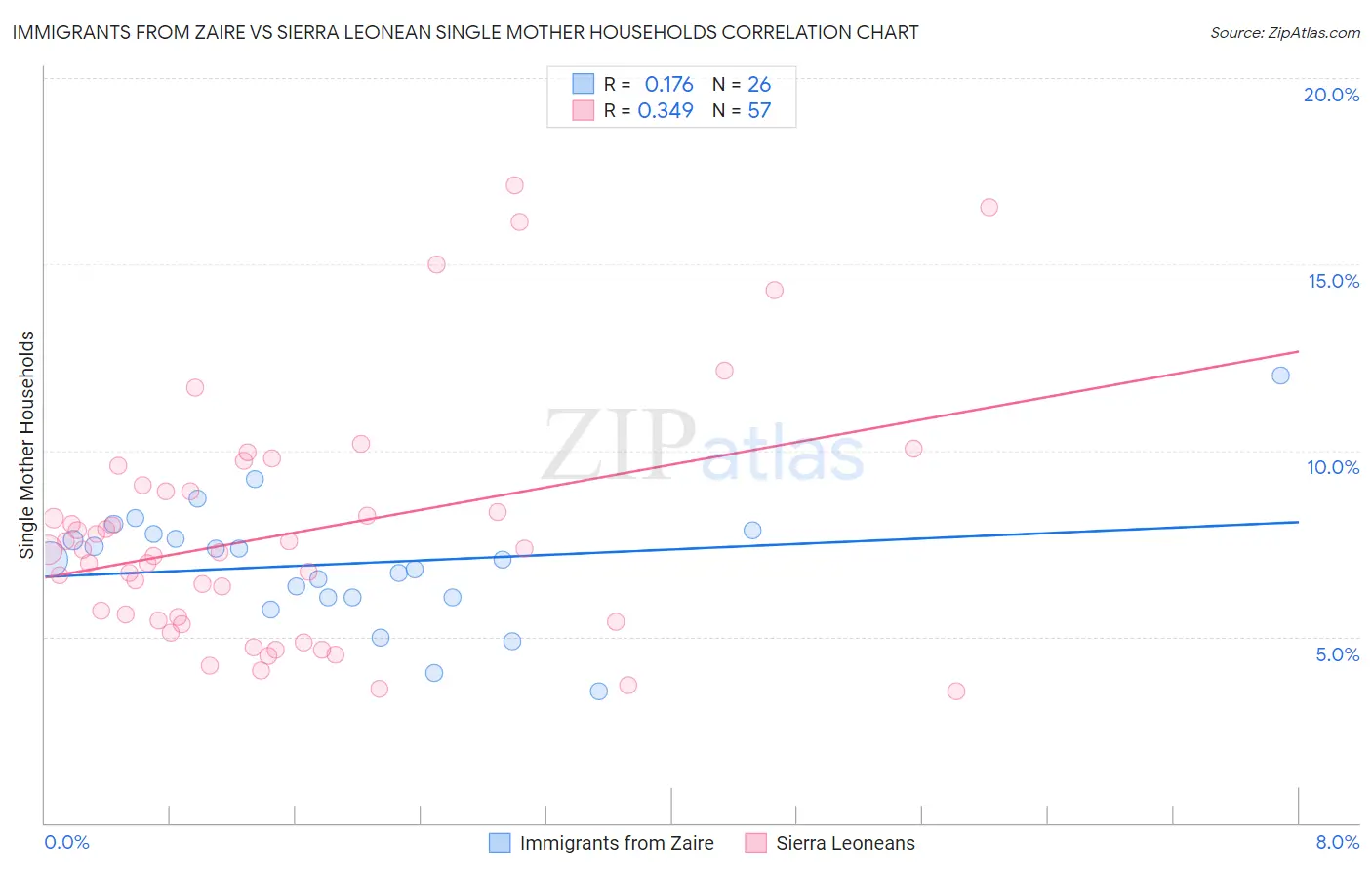 Immigrants from Zaire vs Sierra Leonean Single Mother Households