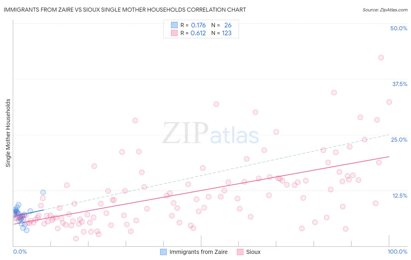 Immigrants from Zaire vs Sioux Single Mother Households