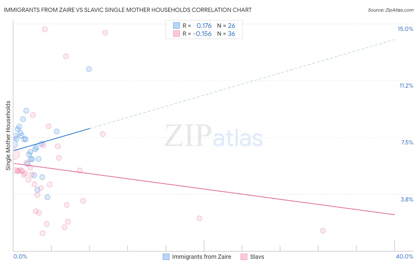 Immigrants from Zaire vs Slavic Single Mother Households