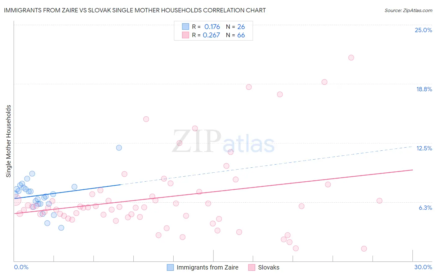 Immigrants from Zaire vs Slovak Single Mother Households