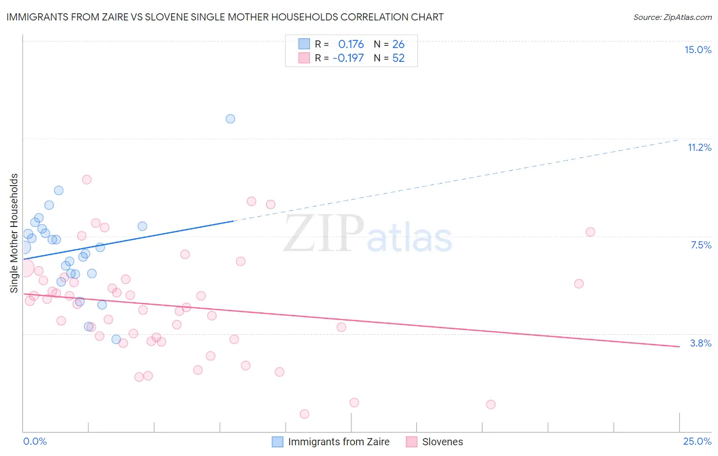 Immigrants from Zaire vs Slovene Single Mother Households