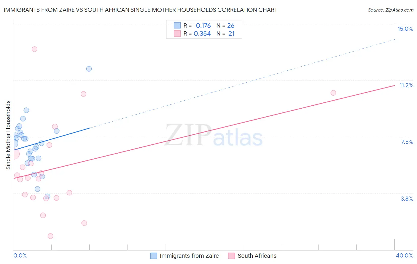 Immigrants from Zaire vs South African Single Mother Households