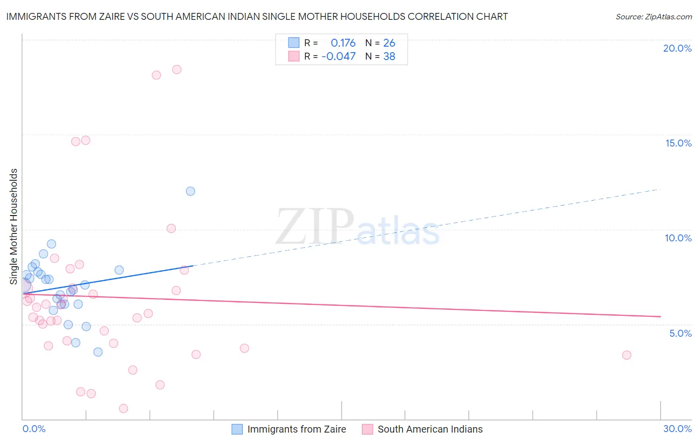 Immigrants from Zaire vs South American Indian Single Mother Households