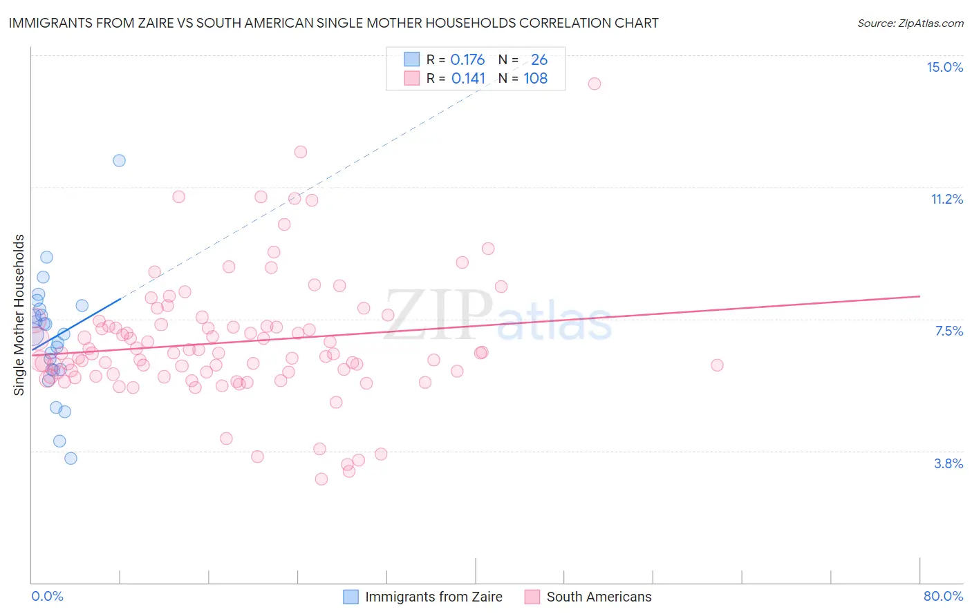 Immigrants from Zaire vs South American Single Mother Households