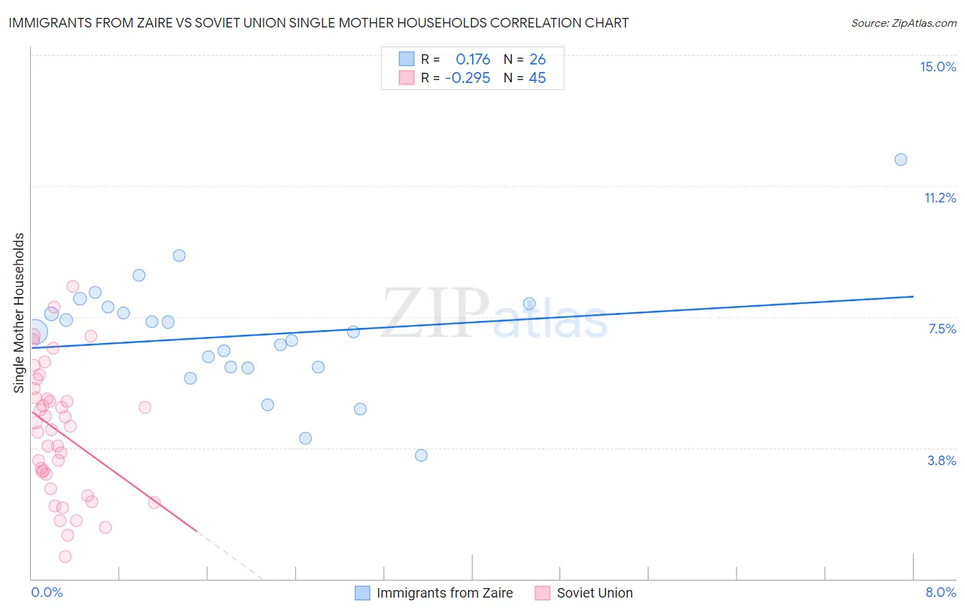 Immigrants from Zaire vs Soviet Union Single Mother Households