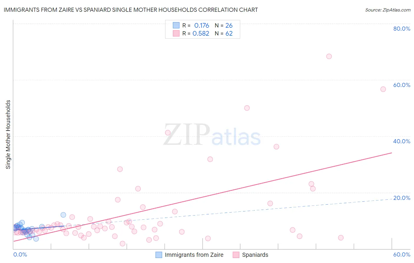 Immigrants from Zaire vs Spaniard Single Mother Households
