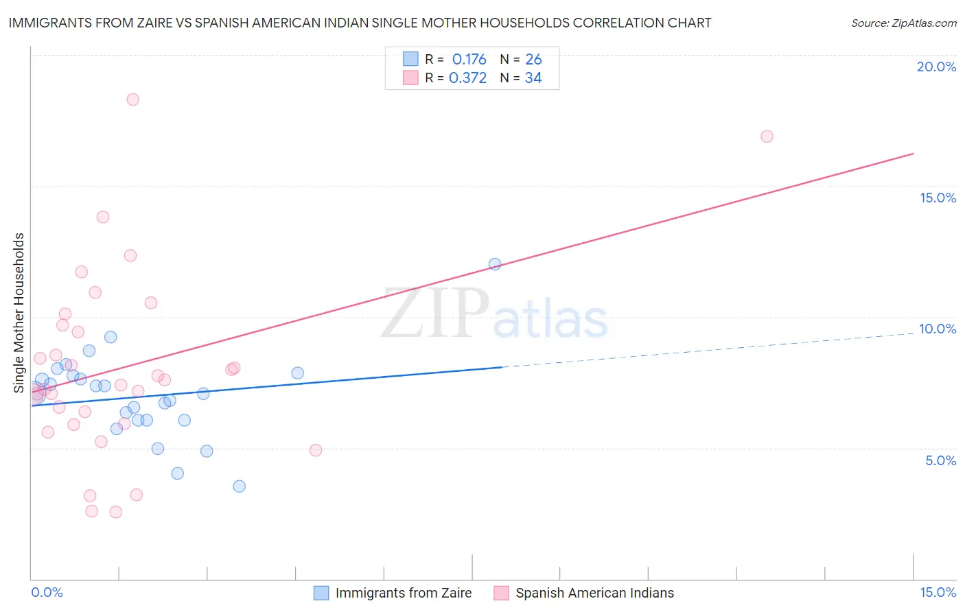Immigrants from Zaire vs Spanish American Indian Single Mother Households