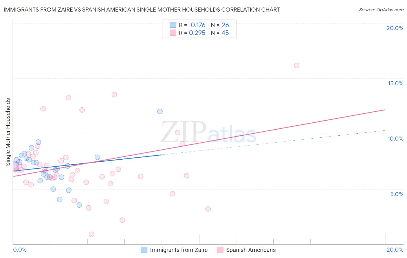 Immigrants from Zaire vs Spanish American Single Mother Households