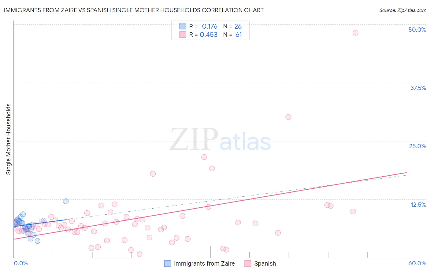 Immigrants from Zaire vs Spanish Single Mother Households