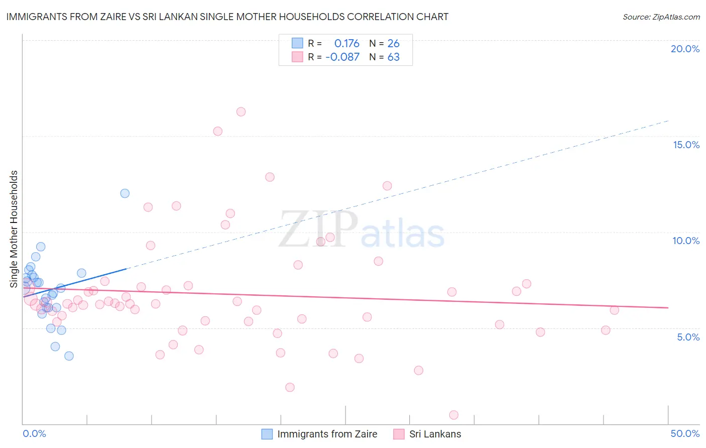Immigrants from Zaire vs Sri Lankan Single Mother Households