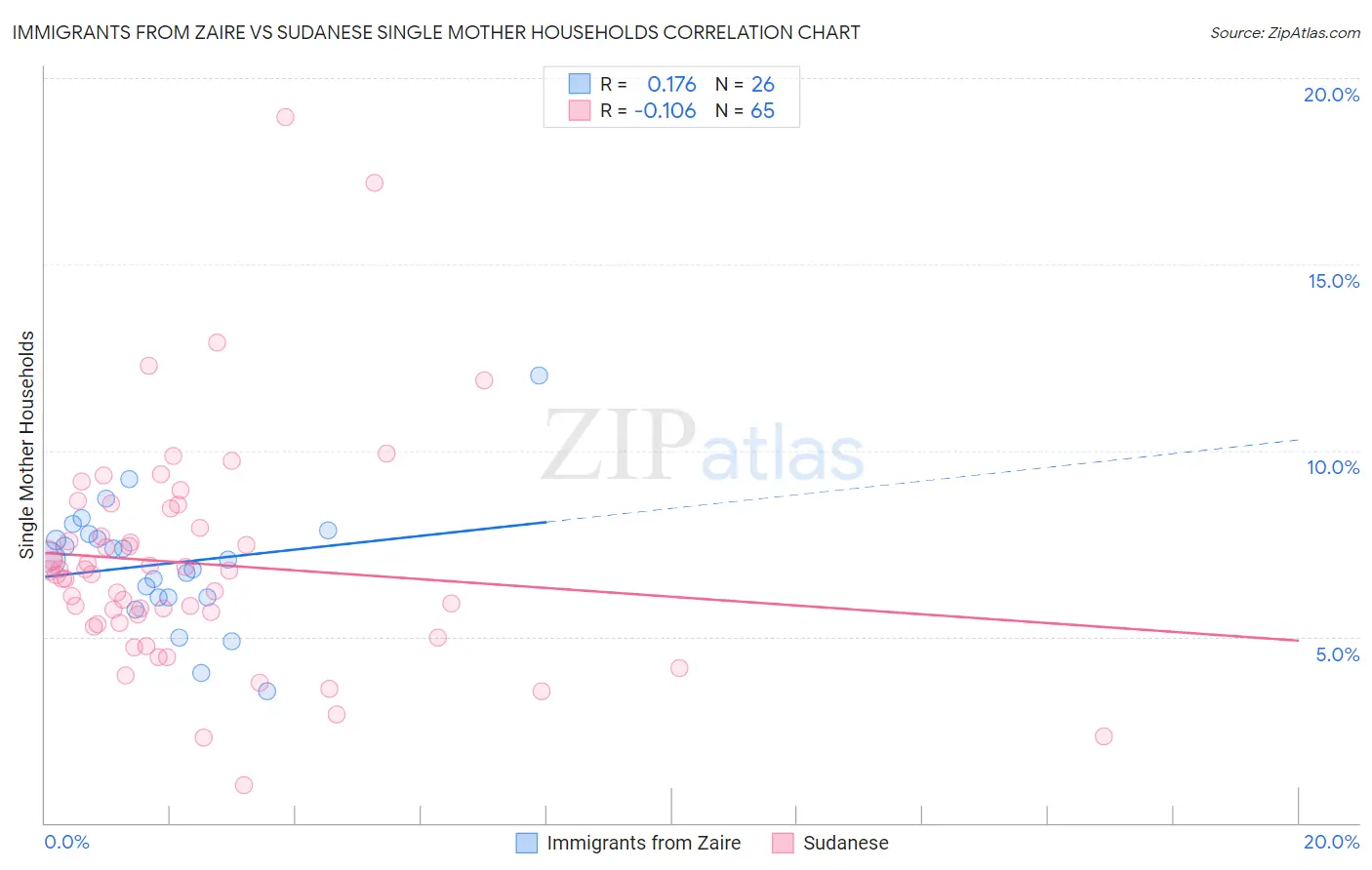 Immigrants from Zaire vs Sudanese Single Mother Households