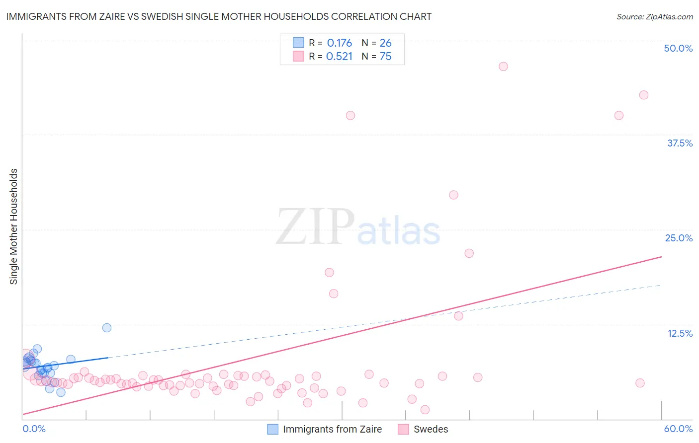 Immigrants from Zaire vs Swedish Single Mother Households