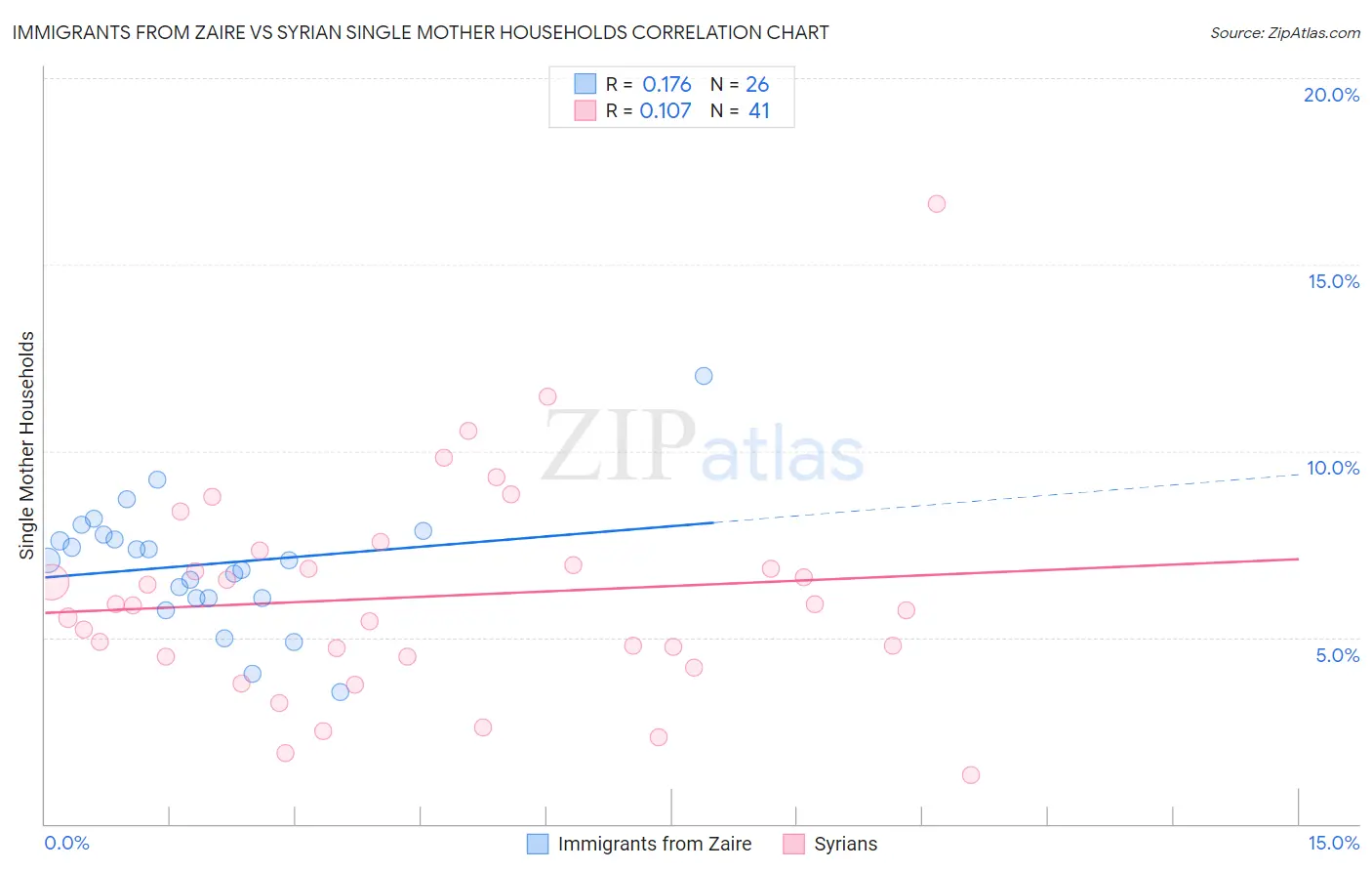 Immigrants from Zaire vs Syrian Single Mother Households