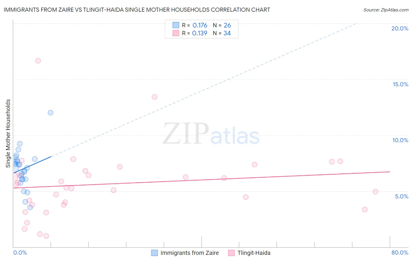 Immigrants from Zaire vs Tlingit-Haida Single Mother Households