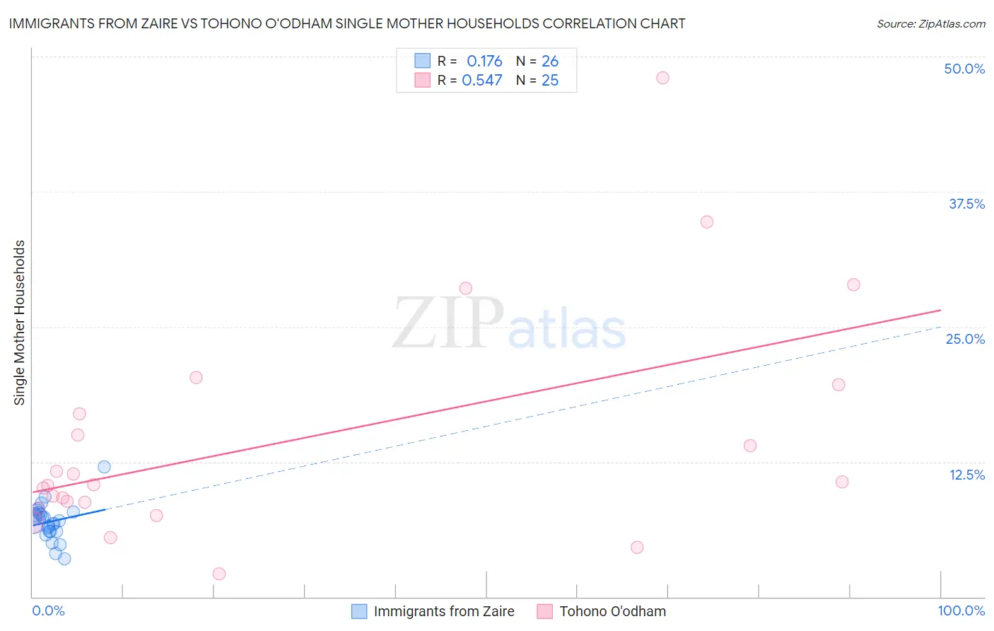 Immigrants from Zaire vs Tohono O'odham Single Mother Households