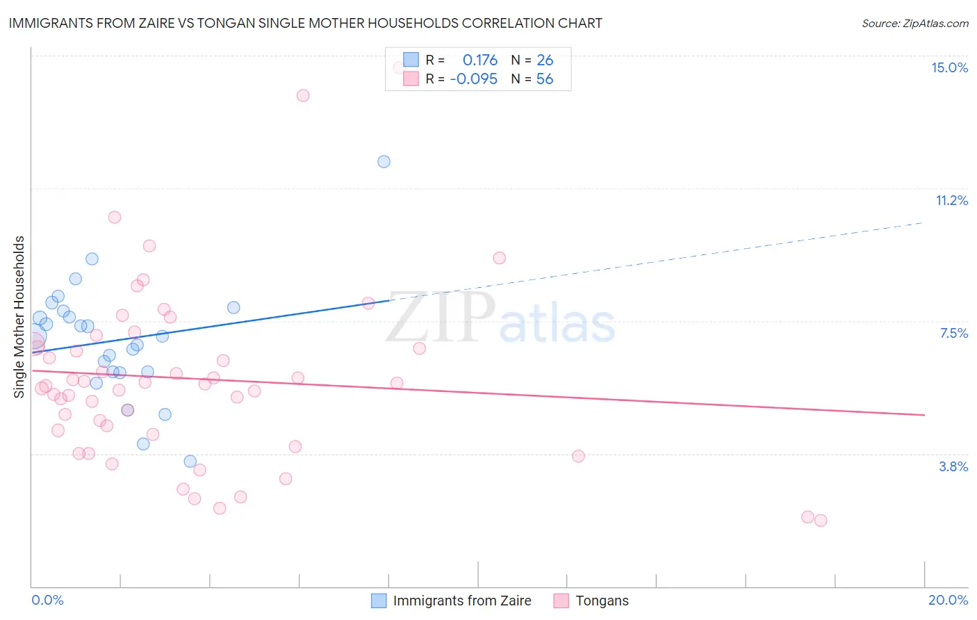 Immigrants from Zaire vs Tongan Single Mother Households