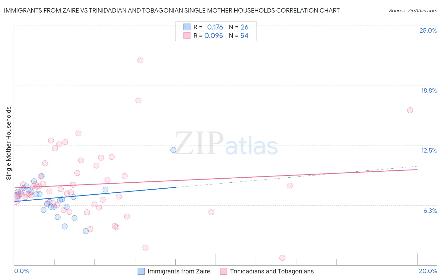 Immigrants from Zaire vs Trinidadian and Tobagonian Single Mother Households