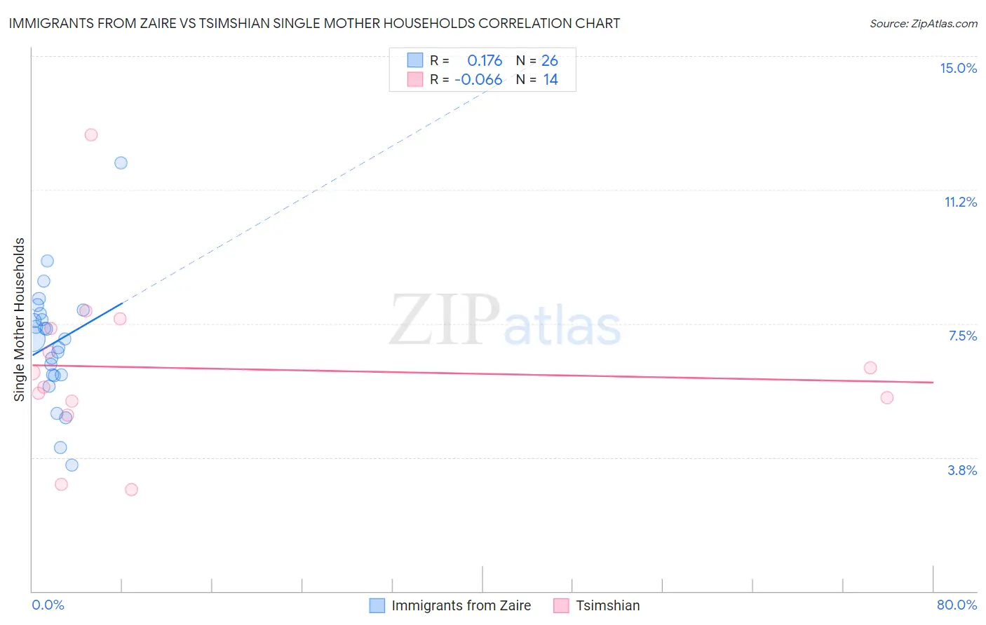 Immigrants from Zaire vs Tsimshian Single Mother Households