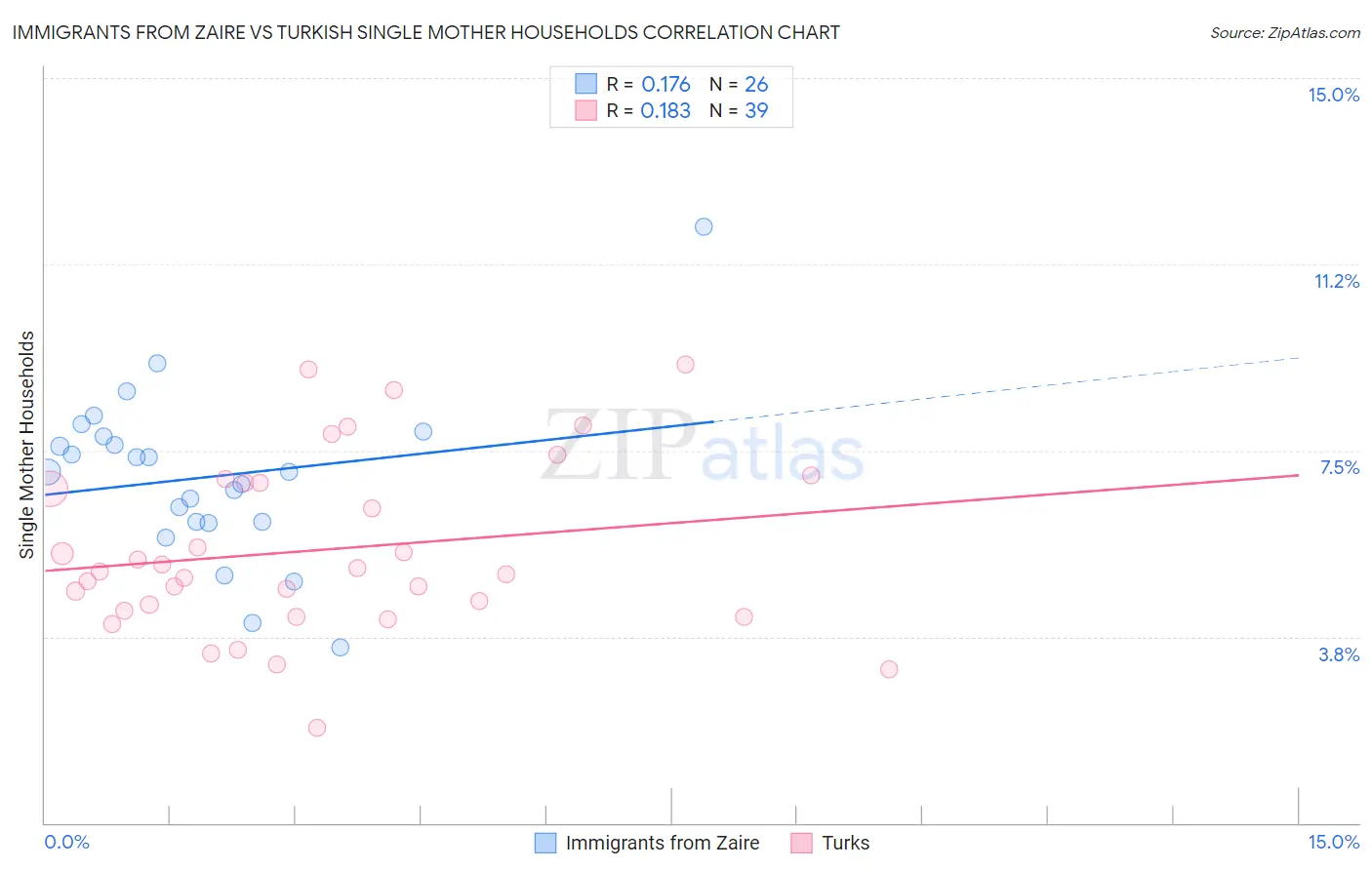 Immigrants from Zaire vs Turkish Single Mother Households