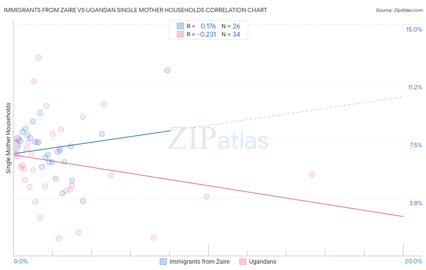 Immigrants from Zaire vs Ugandan Single Mother Households