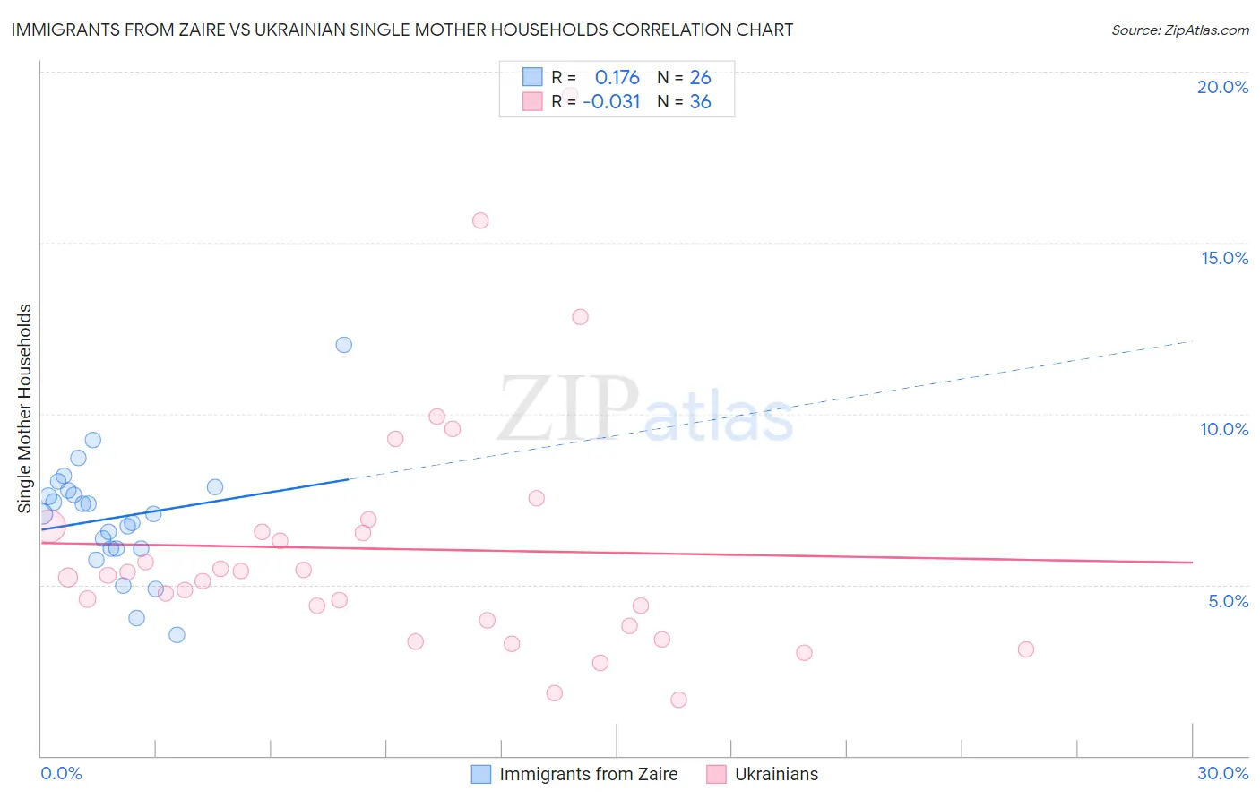 Immigrants from Zaire vs Ukrainian Single Mother Households
