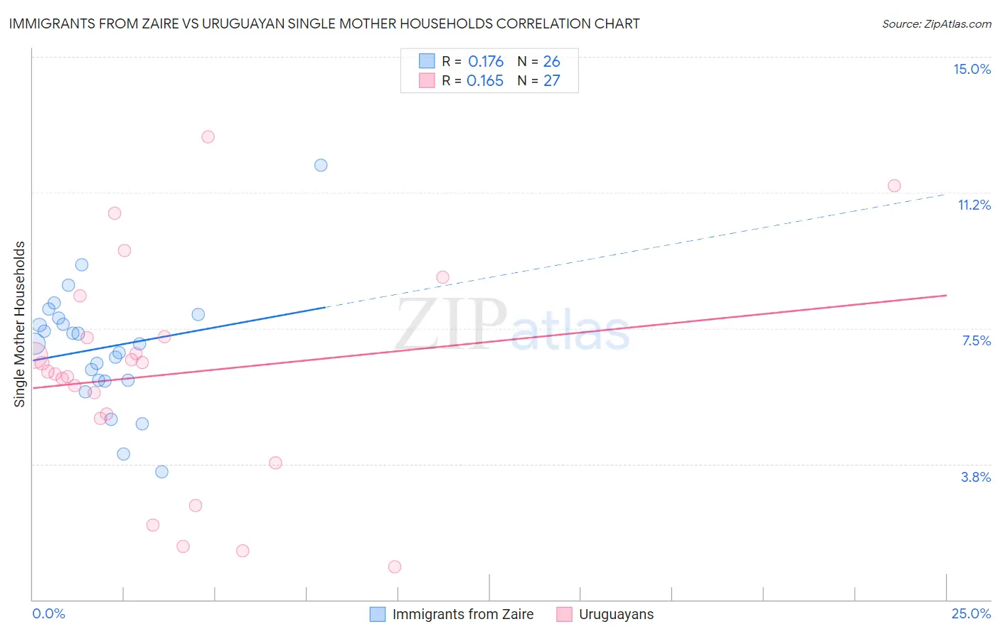 Immigrants from Zaire vs Uruguayan Single Mother Households